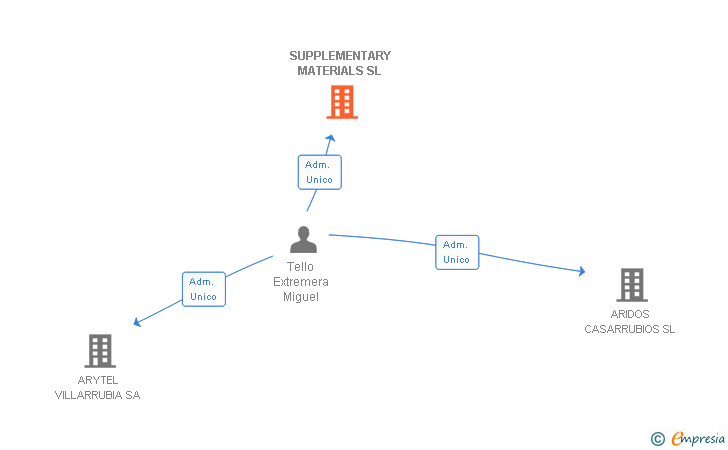 Vinculaciones societarias de SUPPLEMENTARY MATERIALS SL