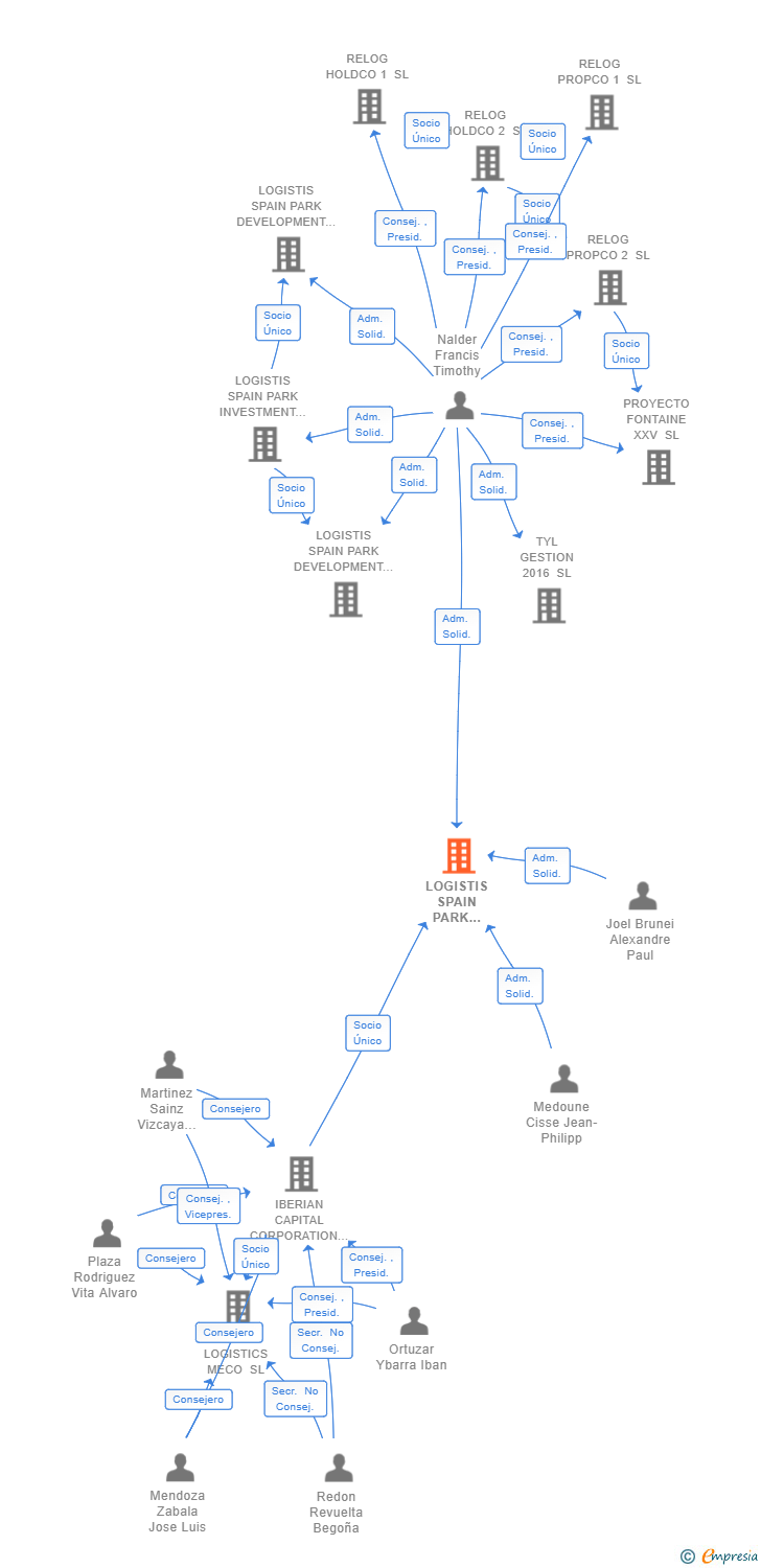 Vinculaciones societarias de LOGISTIS SPAIN PARK DEVELOPMENT 3 SL