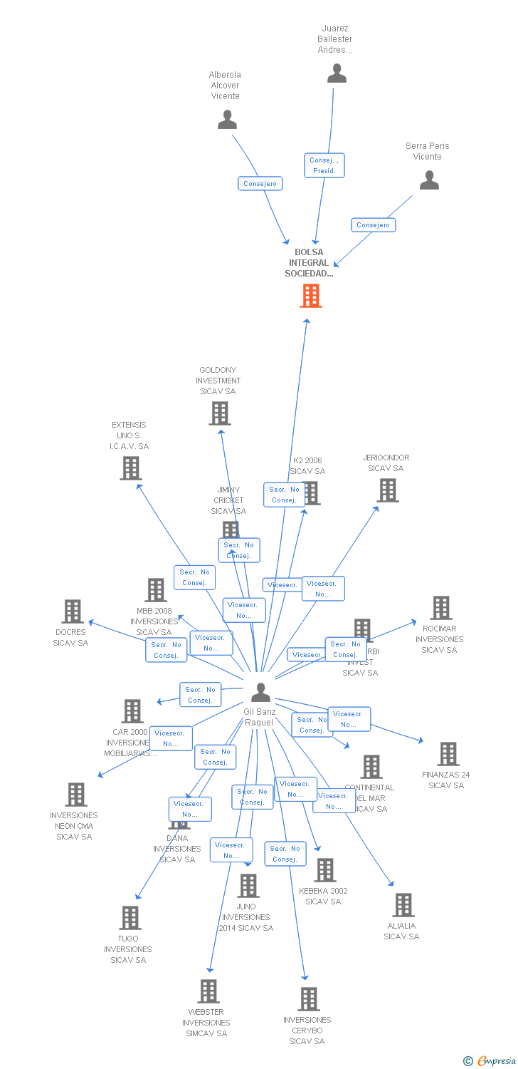 Vinculaciones societarias de BOLSA INTEGRAL SOCIEDAD DE INVERSION DE CAPITAL VARIABLE SA