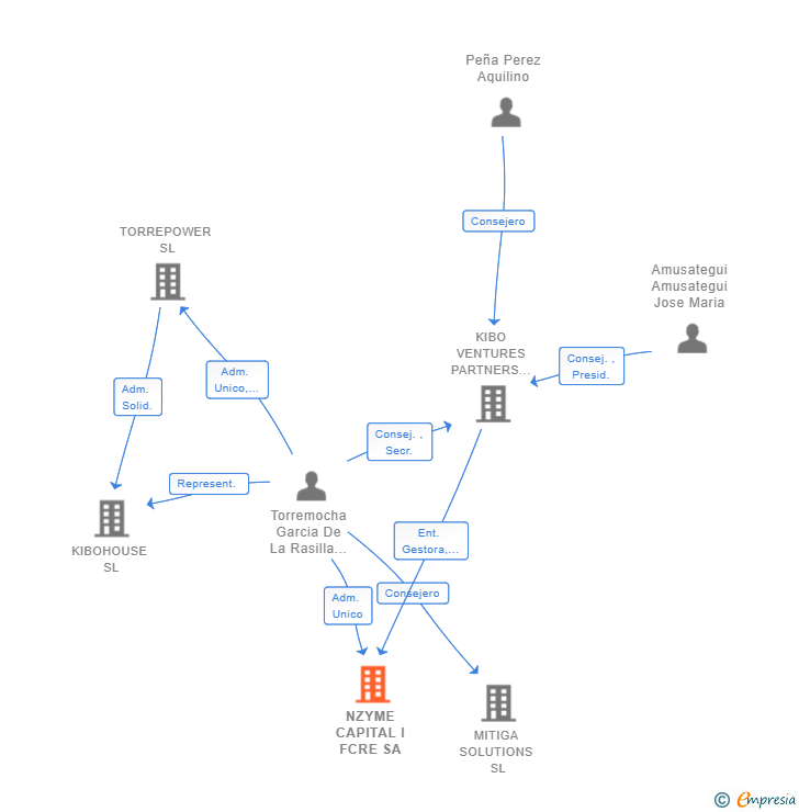 Vinculaciones societarias de NZYME CAPITAL I FCRE SA
