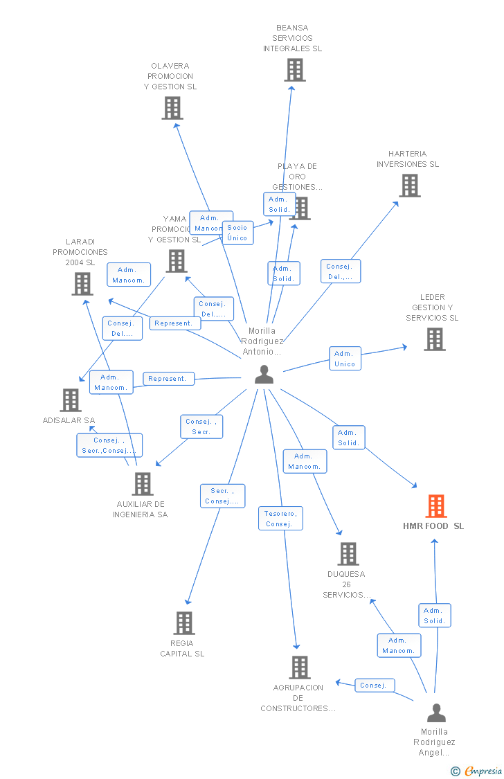 Vinculaciones societarias de HMR FOOD SL