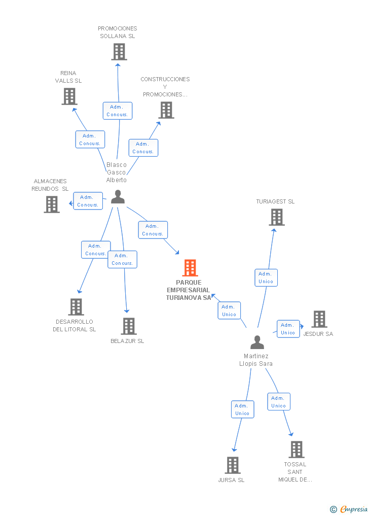 Vinculaciones societarias de PARQUE EMPRESARIAL TURIANOVA SA
