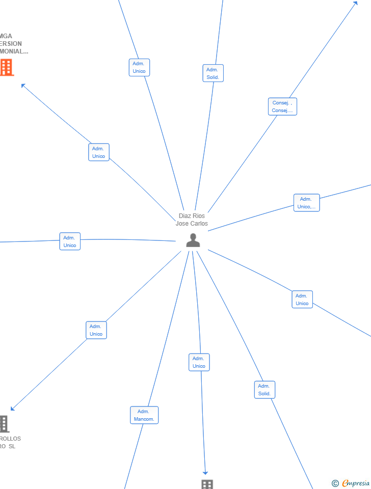 Vinculaciones societarias de MGA INVERSION PATRIMONIAL SL