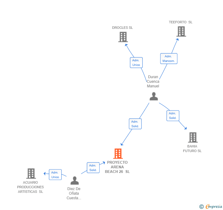 Vinculaciones societarias de PROYECTO ARENA BEACH 26 SL