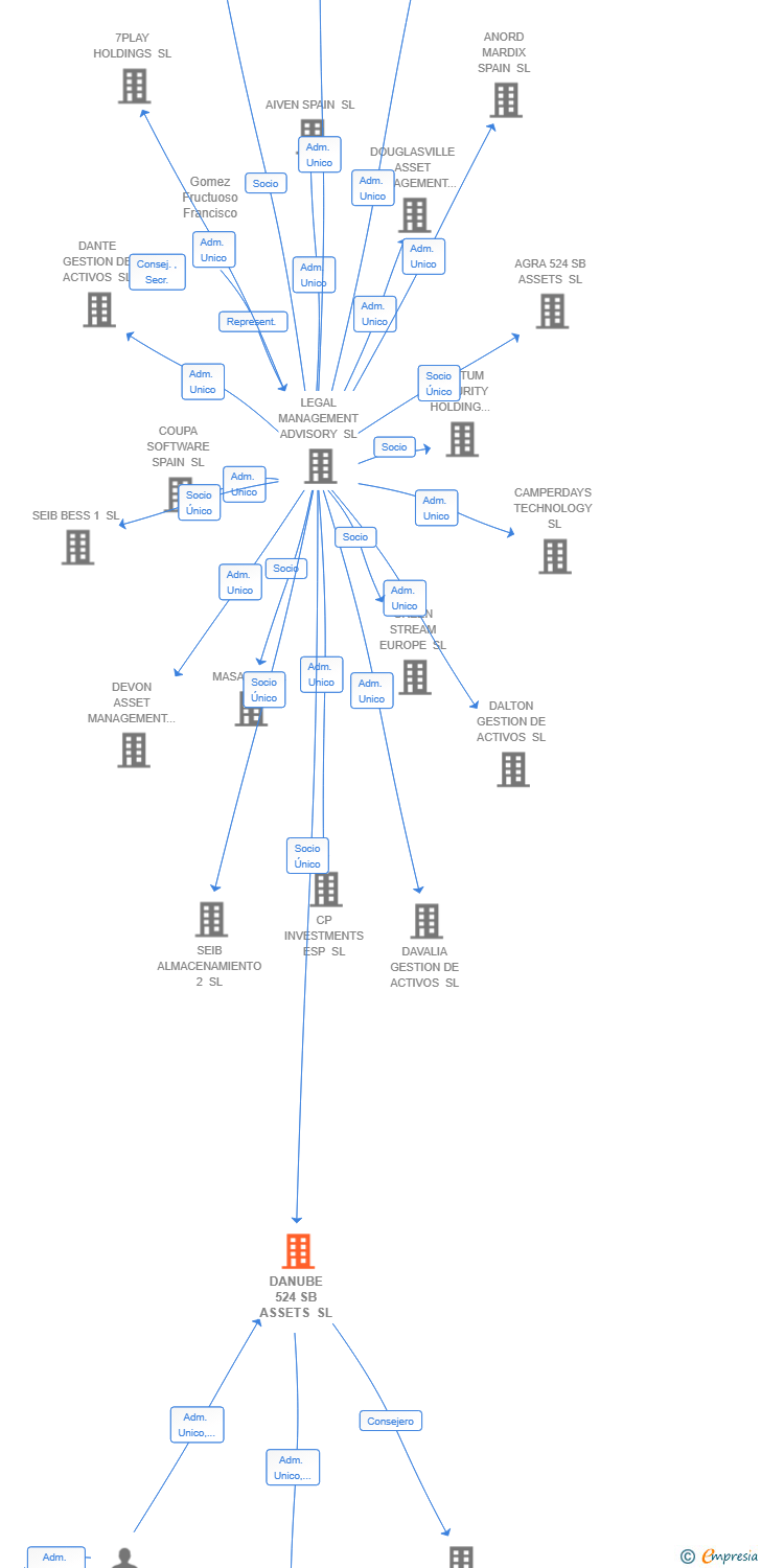 Vinculaciones societarias de DANUBE 524 SB ASSETS SL