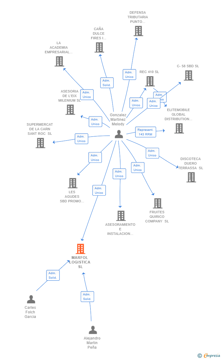 Vinculaciones societarias de MARFOL LOGISTICA SL