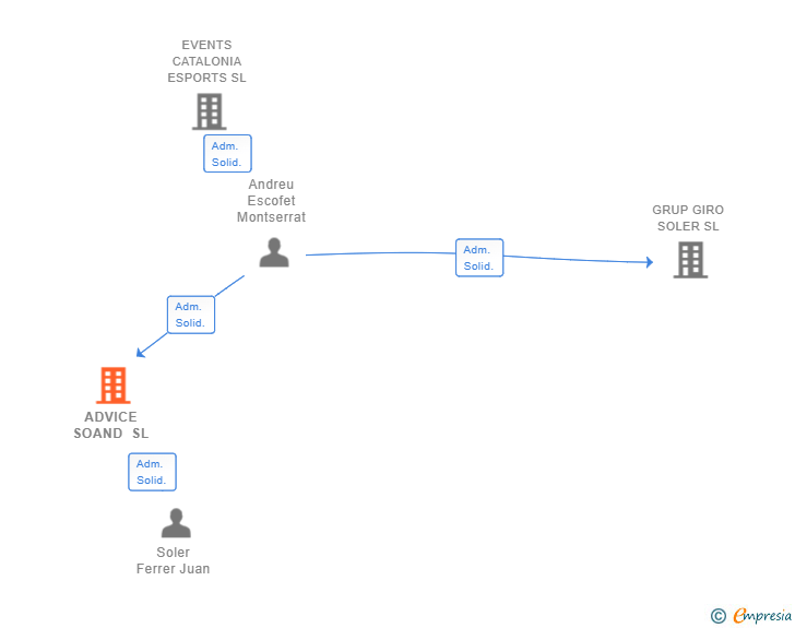 Vinculaciones societarias de ADVICE SOAND SL