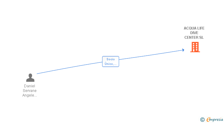 Vinculaciones societarias de ACQUA LIFE DIVE CENTER SL