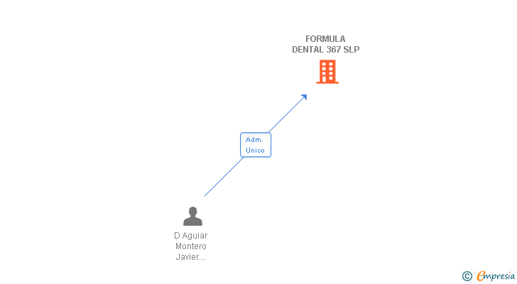 Vinculaciones societarias de FORMULA DENTAL 367 SLP