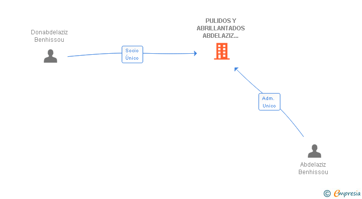 Vinculaciones societarias de PULIDOS Y ABRILLANTADOS ABDELAZIZ BENI SL