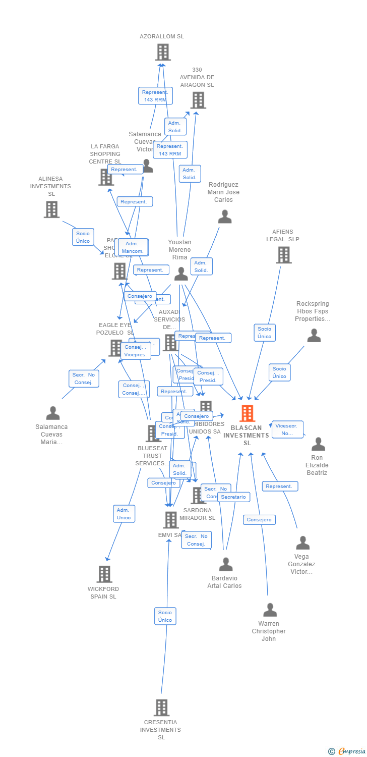 Vinculaciones societarias de BLASCAN INVESTMENTS SL