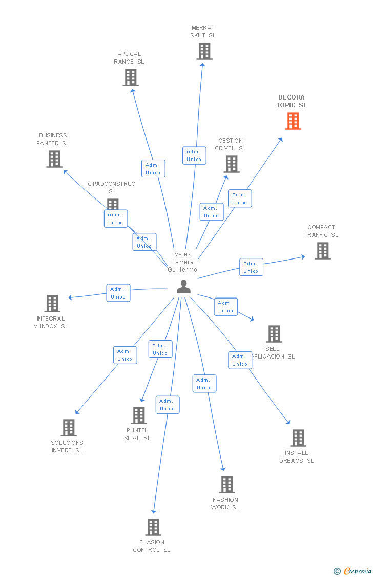 Vinculaciones societarias de DECORA TOPIC SL