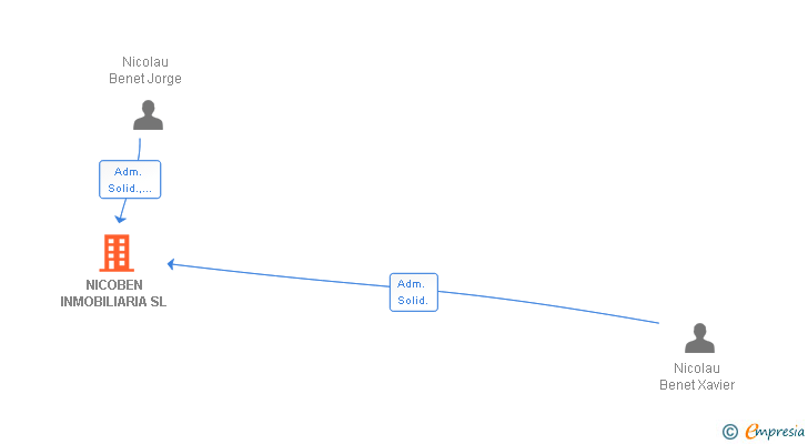 Vinculaciones societarias de NICOBEN INMOBILIARIA SL