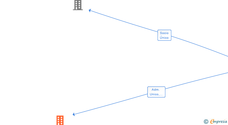 Vinculaciones societarias de DREAMS COMPOSITES 3D SL