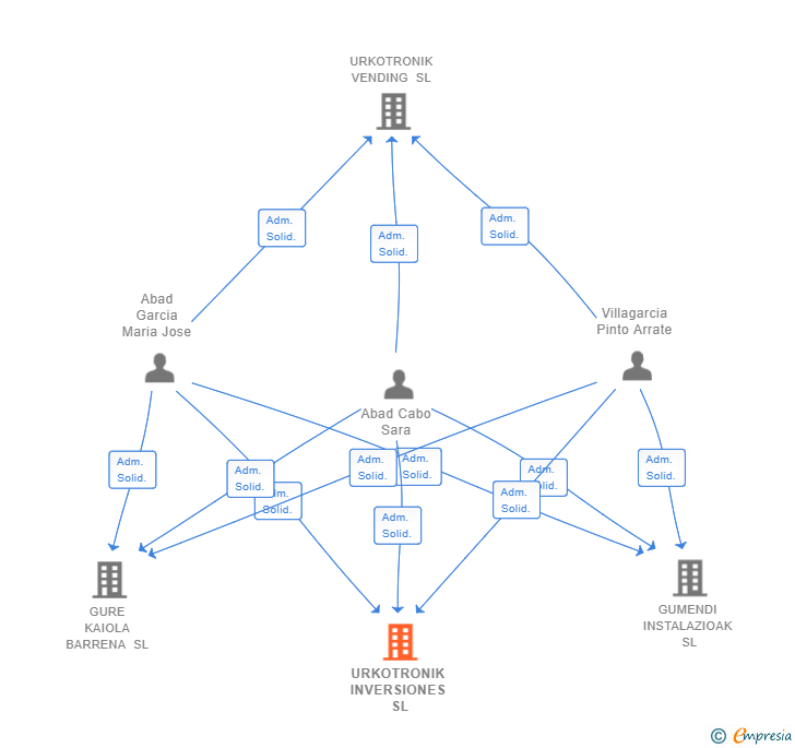 Vinculaciones societarias de URKOTRONIK INVERSIONES SL