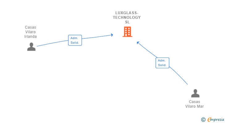 Vinculaciones societarias de LUXGLASS-TECHNOLOGY SL