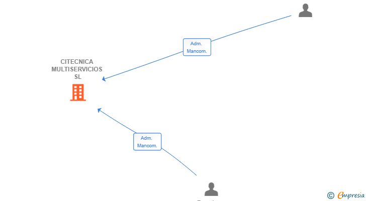 Vinculaciones societarias de CITECNICA MULTISERVICIOS SL