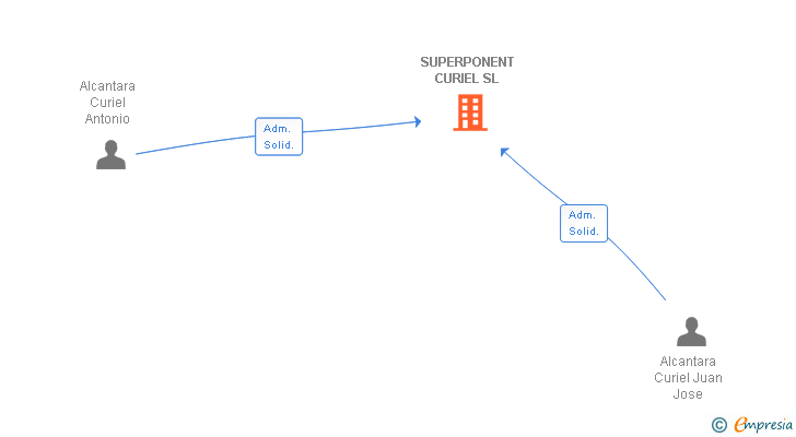 Vinculaciones societarias de SUPERPONENT CURIEL SL