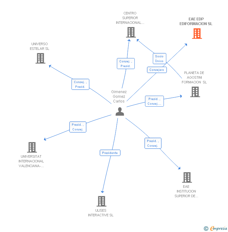 Vinculaciones societarias de EAE EDP EDIFORMACION SL