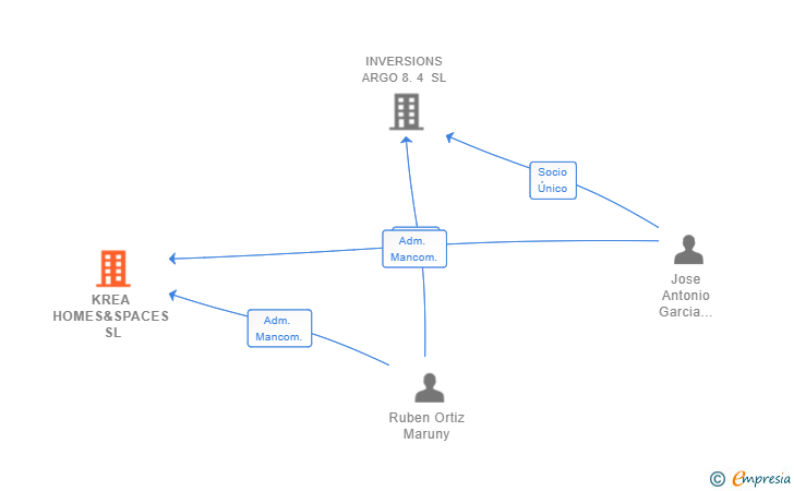 Vinculaciones societarias de KREA HOMES&SPACES SL