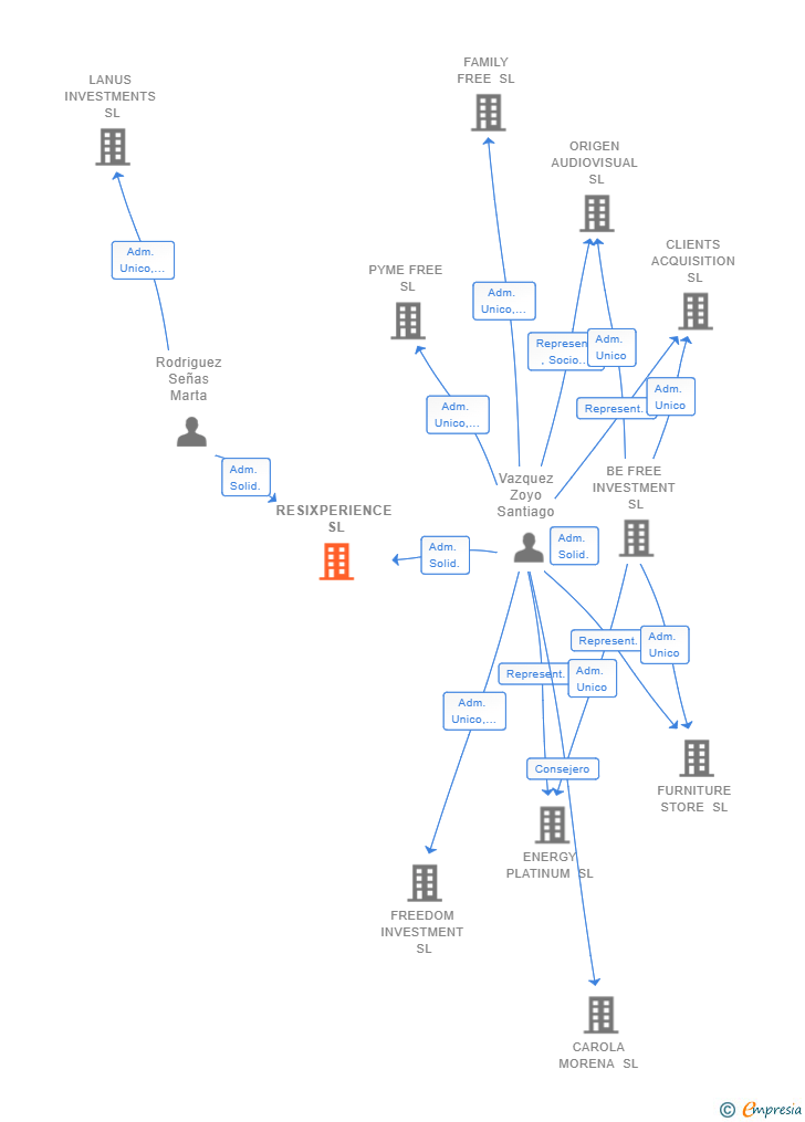 Vinculaciones societarias de RESIXPERIENCE SL