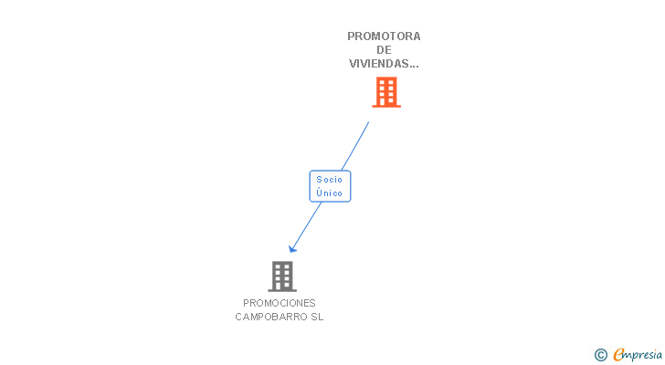 Vinculaciones societarias de PROMOTORA DE VIVIENDAS ACEUCHAL SL
