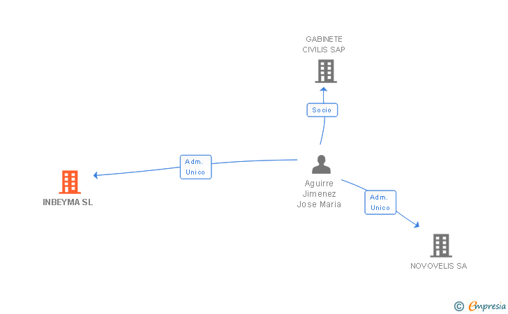 Vinculaciones societarias de INBEYMA SL