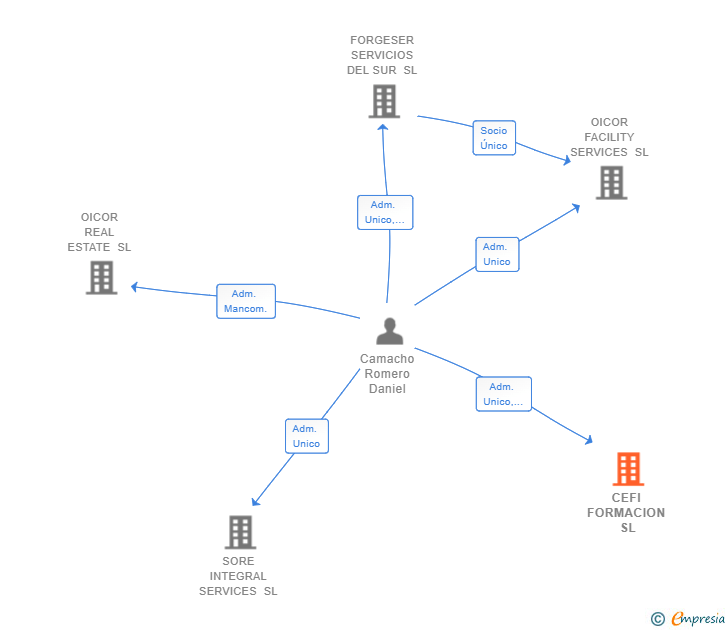 Vinculaciones societarias de CEFI FORMACION SL