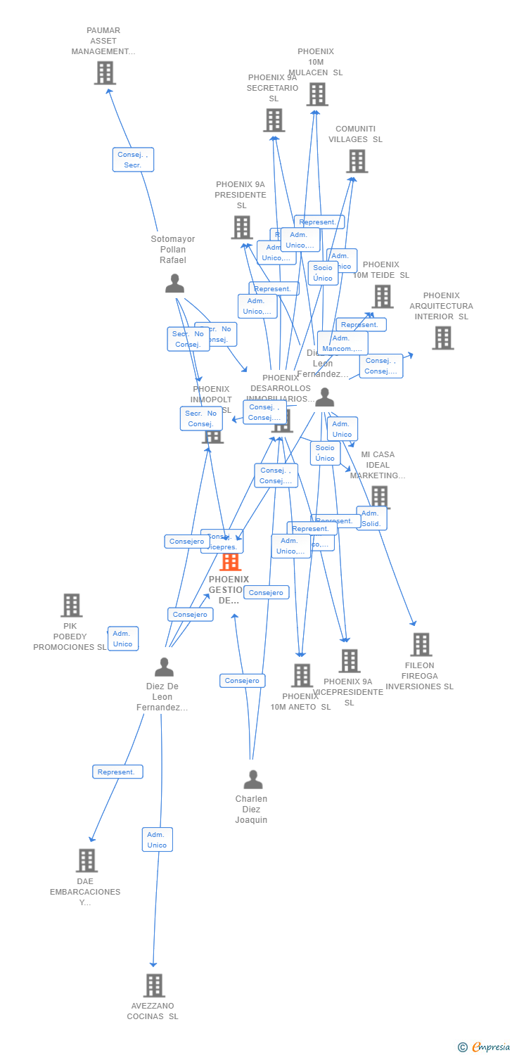 Vinculaciones societarias de PHOENIX GESTION DE COOPERATIVAS SL