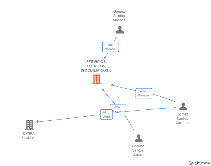 Vinculaciones societarias de SERVICIOS TECNICOS INMOBILIARIOS MAGOSA SL