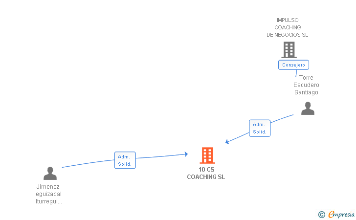 Vinculaciones societarias de 10 CS COACHING SL