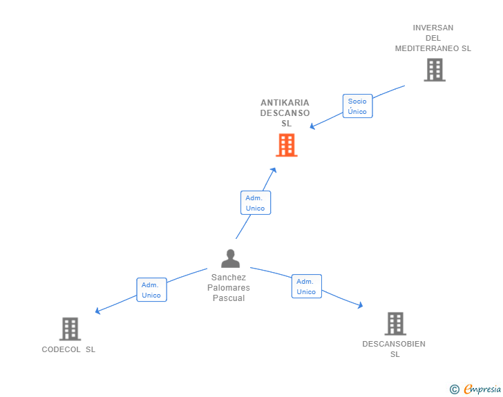 Vinculaciones societarias de ANTIKARIA DESCANSO SL