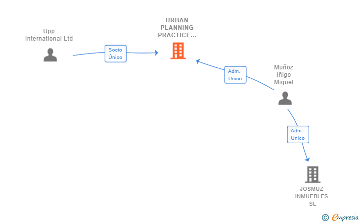 Vinculaciones societarias de URBAN PLANNING PRACTICE SL