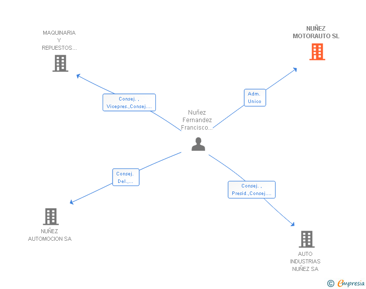 Vinculaciones societarias de NUÑEZ MOTORAUTO SL