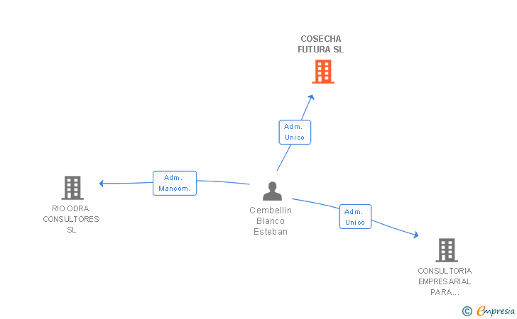 Vinculaciones societarias de COSECHA FUTURA SL