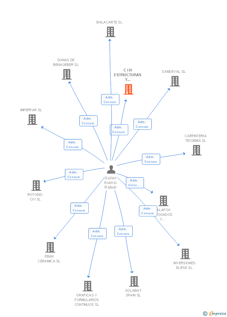 Vinculaciones societarias de C I H ESTRUCTURAS Y MANTENIMIENTOS ELECTRICOS SL