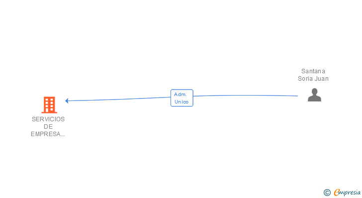 Vinculaciones societarias de SERVICIOS DE EMPRESA INMOBILIARIA SA