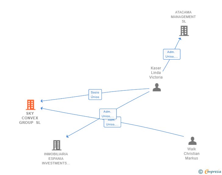 Vinculaciones societarias de SKY CONVEX GROUP SL