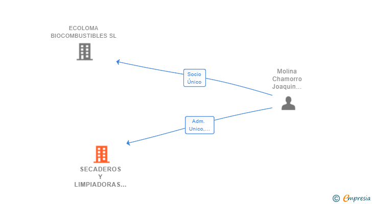 Vinculaciones societarias de SECADEROS Y LIMPIADORAS DE LA LOMA SL