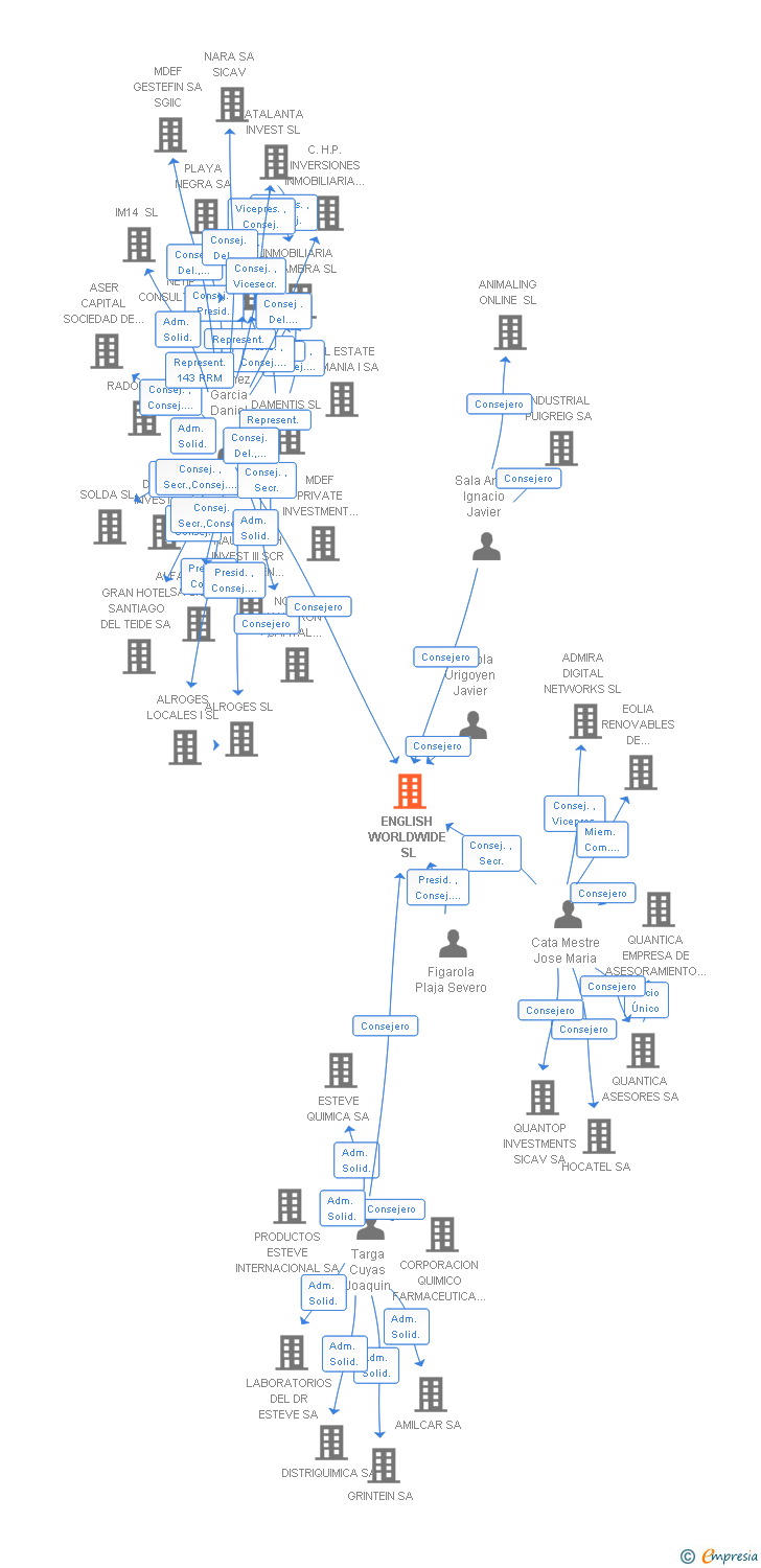 Vinculaciones societarias de ENGLISH WORLDWIDE SL