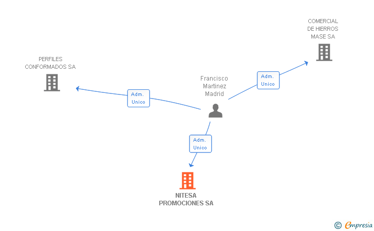 Vinculaciones societarias de NITESA PROMOCIONES SA