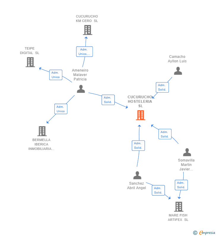 Vinculaciones societarias de CUCURUCHO HOSTELERIA SL