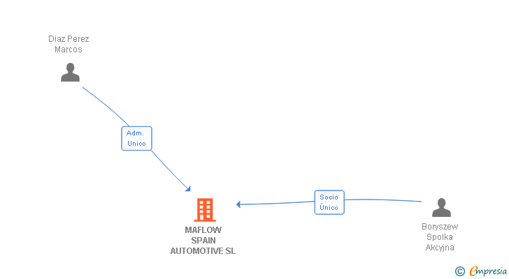 Vinculaciones societarias de MAFLOW SPAIN AUTOMOTIVE SL