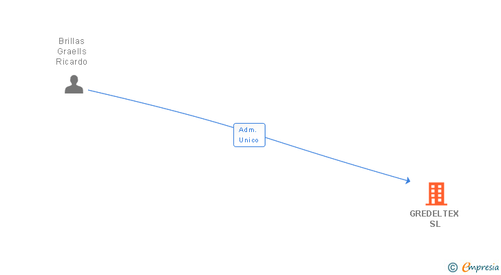 Vinculaciones societarias de GREDELTEX SL
