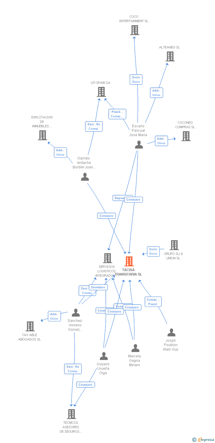 Vinculaciones societarias de TACISA TRANSITARIA SL