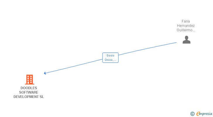 Vinculaciones societarias de DOODLES SOFTWARE DEVELOPMENT SL