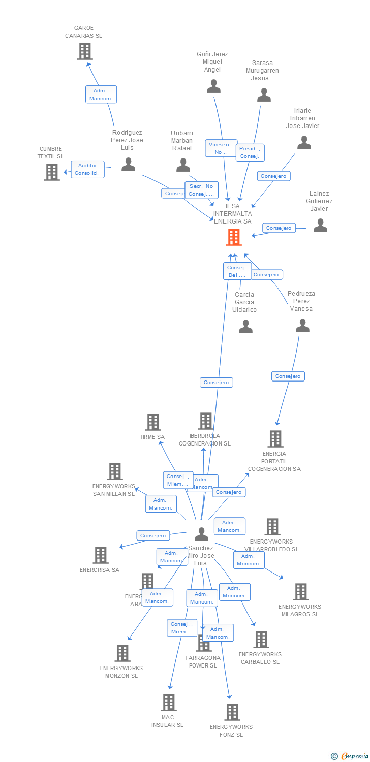 Vinculaciones societarias de IESA INTERMALTA ENERGIA SA