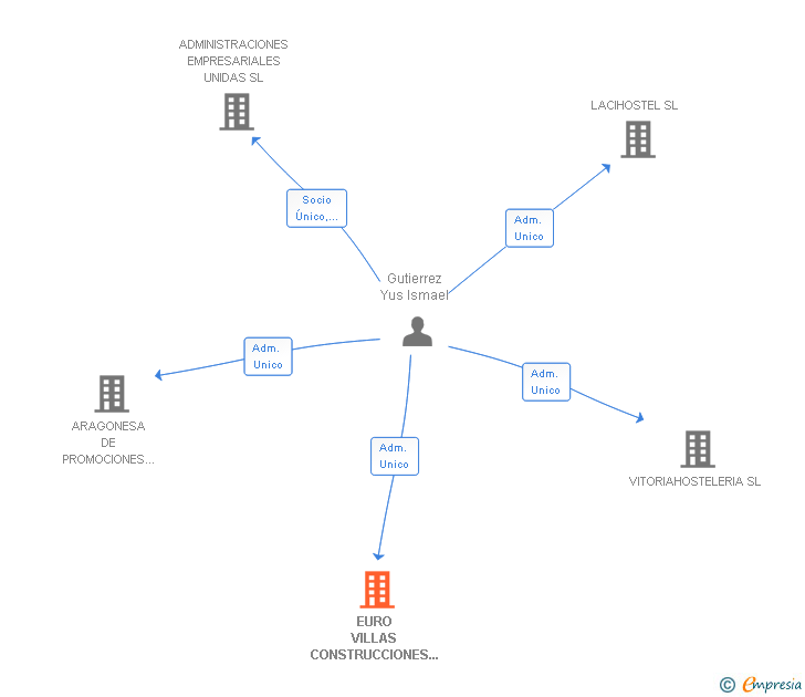 Vinculaciones societarias de EURO VILLAS CONSTRUCCIONES Y REFORMAS SL
