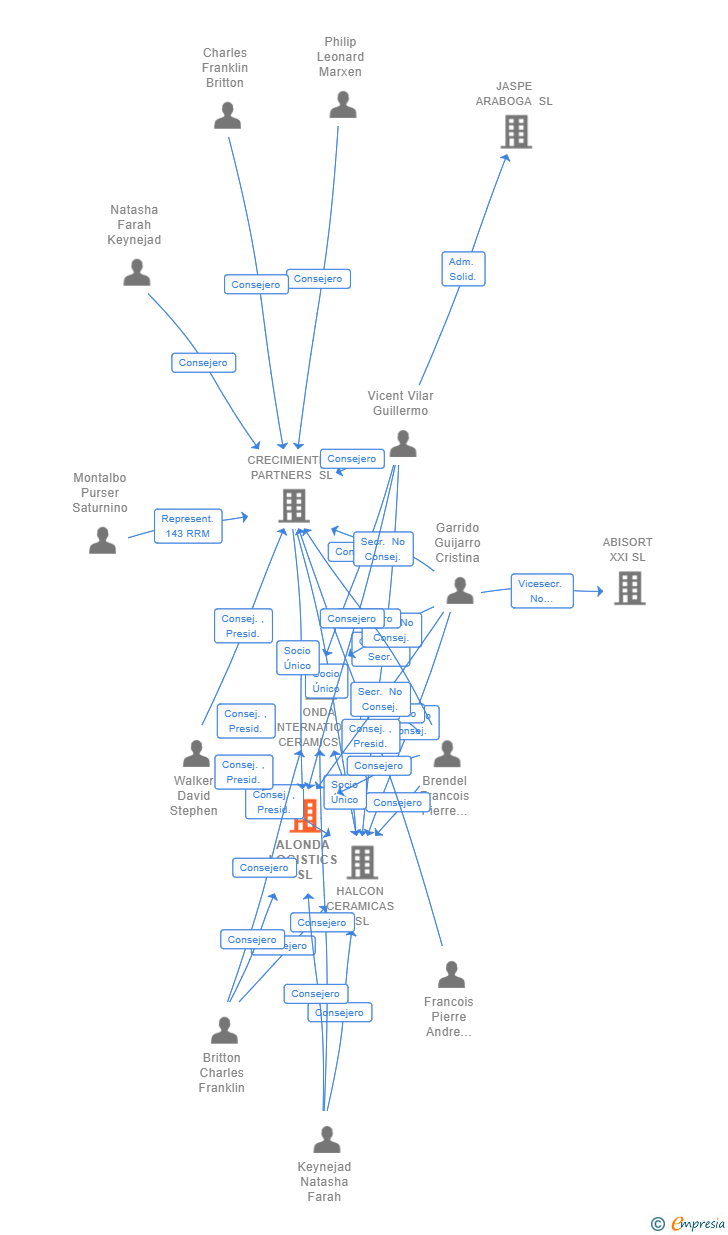 Vinculaciones societarias de ALONDA LOGISTICS SL