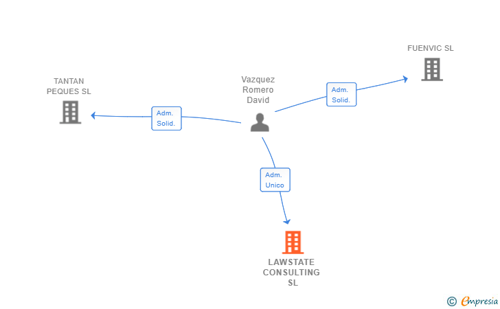 Vinculaciones societarias de LAWSTATE CONSULTING SL
